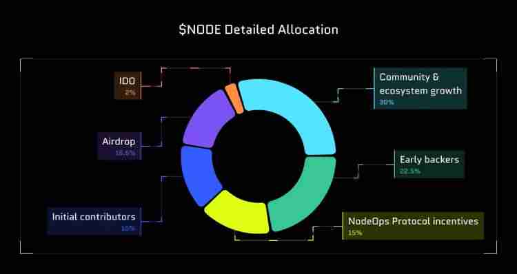什么是NodeOps(NODE)?值得投资吗?NodeOps(NODE)项目全面介绍
